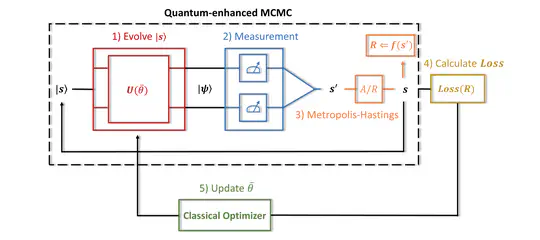 Quantum-enhanced Markov chain Monte Carlo optimisation